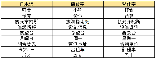 中国語の簡体字と繁体字の違いは何ですか Qr Translator 世界を言語バリアフリーに