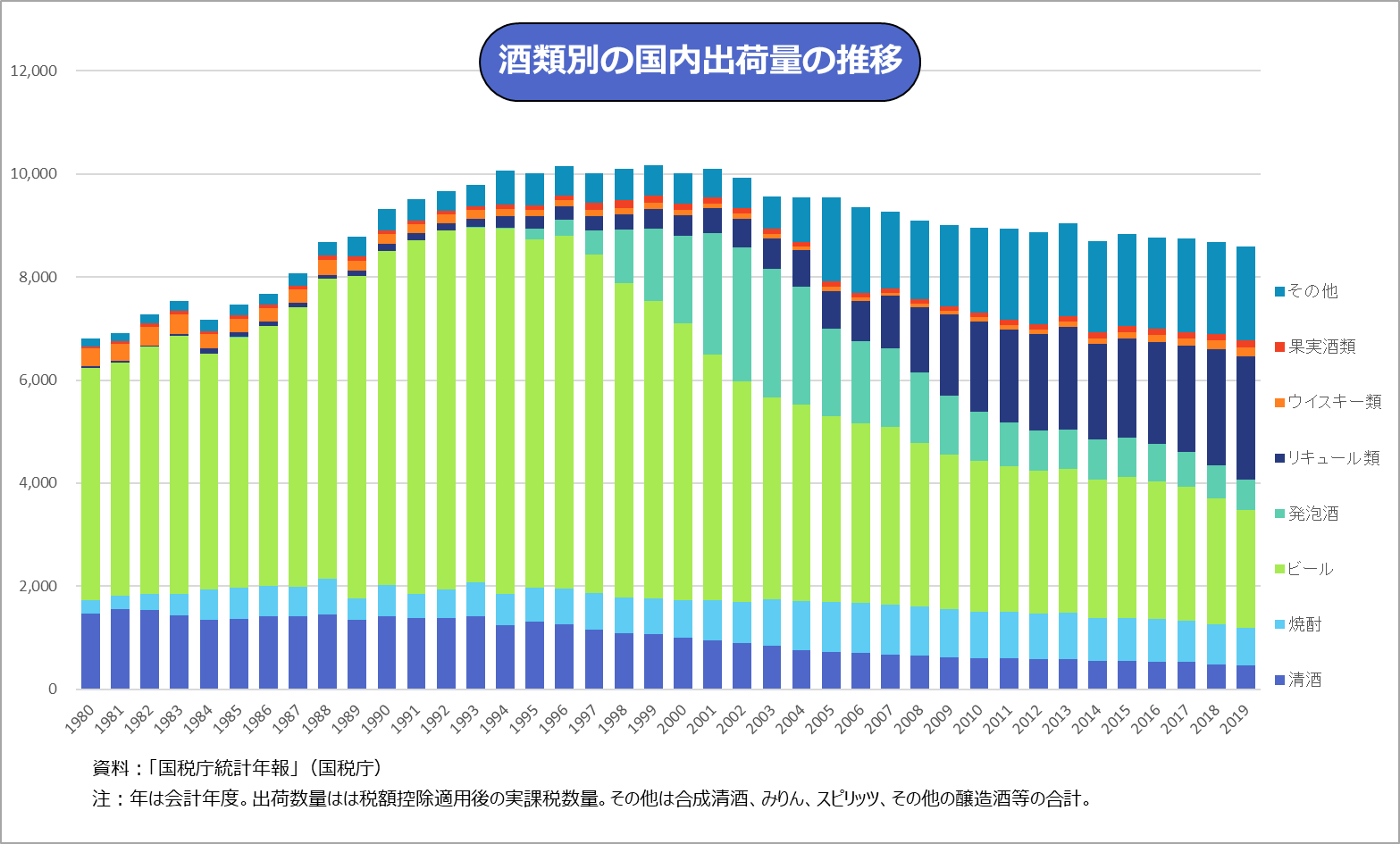 酒類別の国内出荷量の推移（1980年から2019年まで）